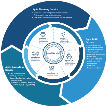 self-service data operations