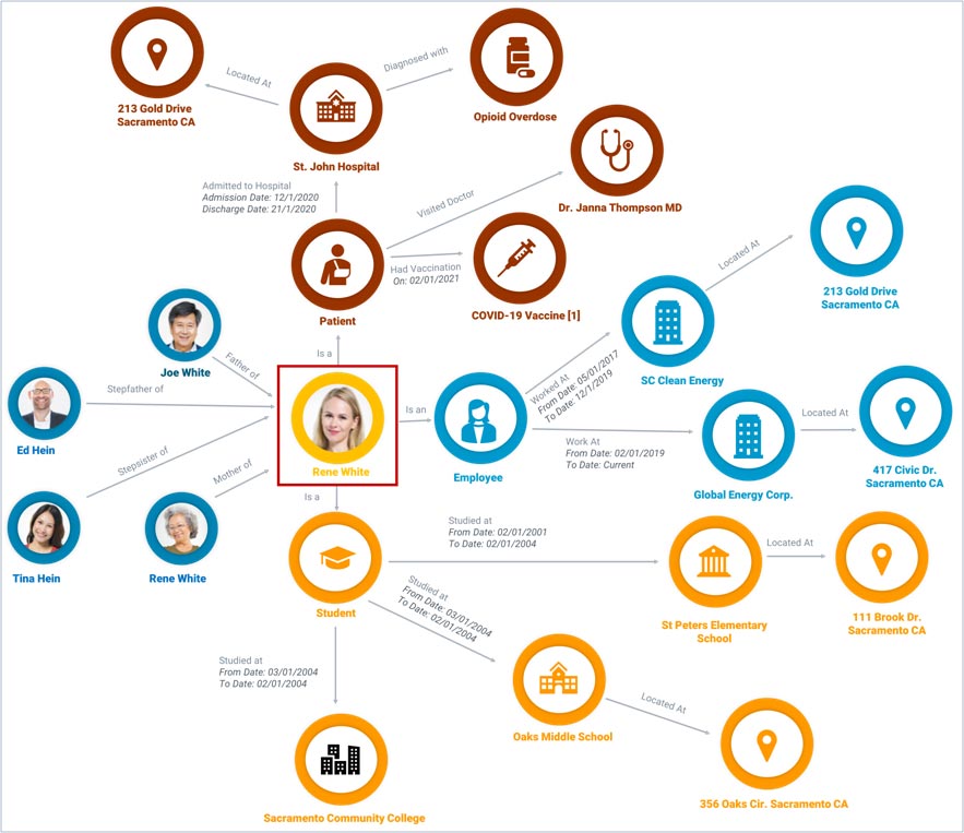 everage the Power of Connected Multi-domain Master Data