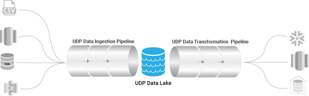 Cloud Data Warehouse Integration