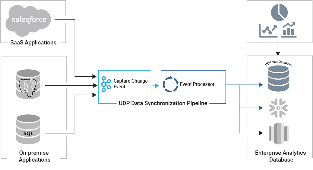 Enterprise Analytics Platform