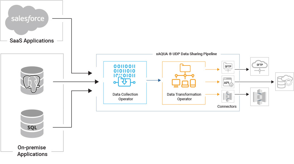 Low code/no code Data Sharing