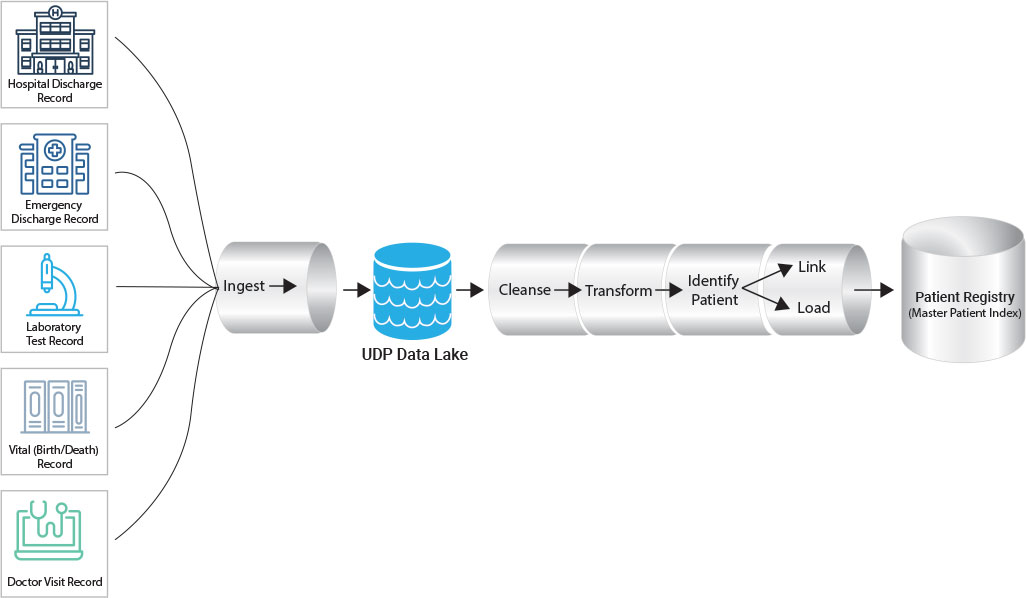Data Pipeline for Master Data Hub