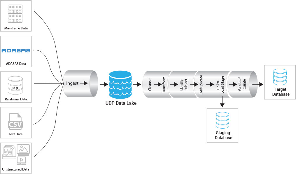 Conversion and Migration of Legacy Data