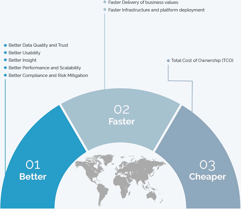 Maximize Investment on Business Value Creation