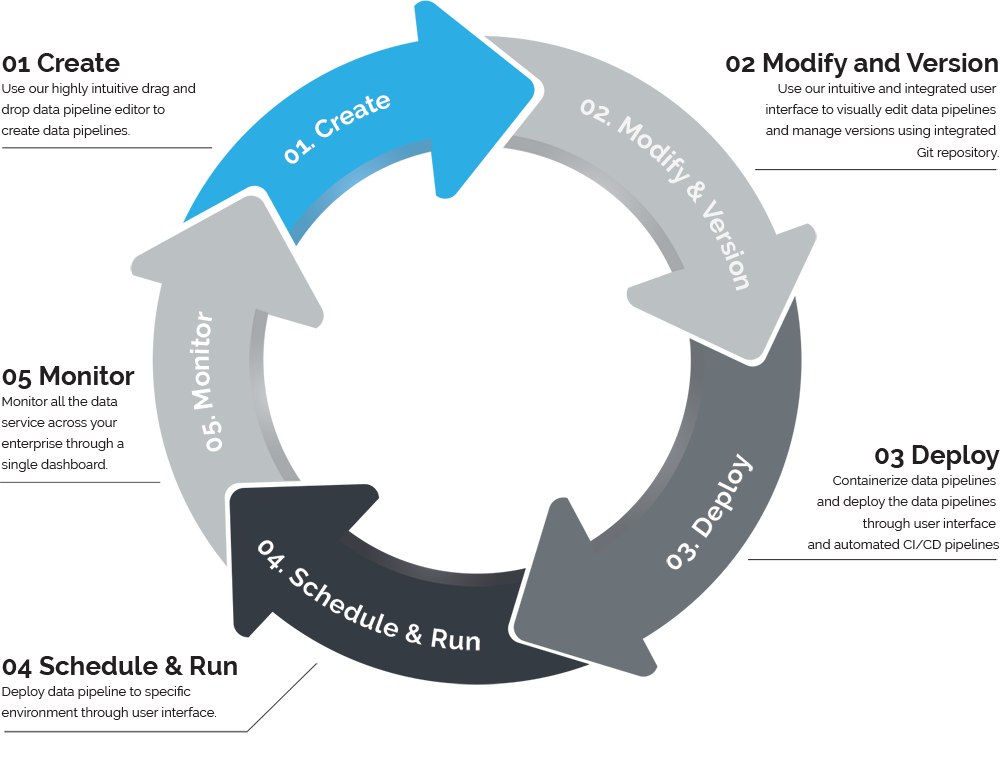 Efficiently Manage DataOps Lifecycle