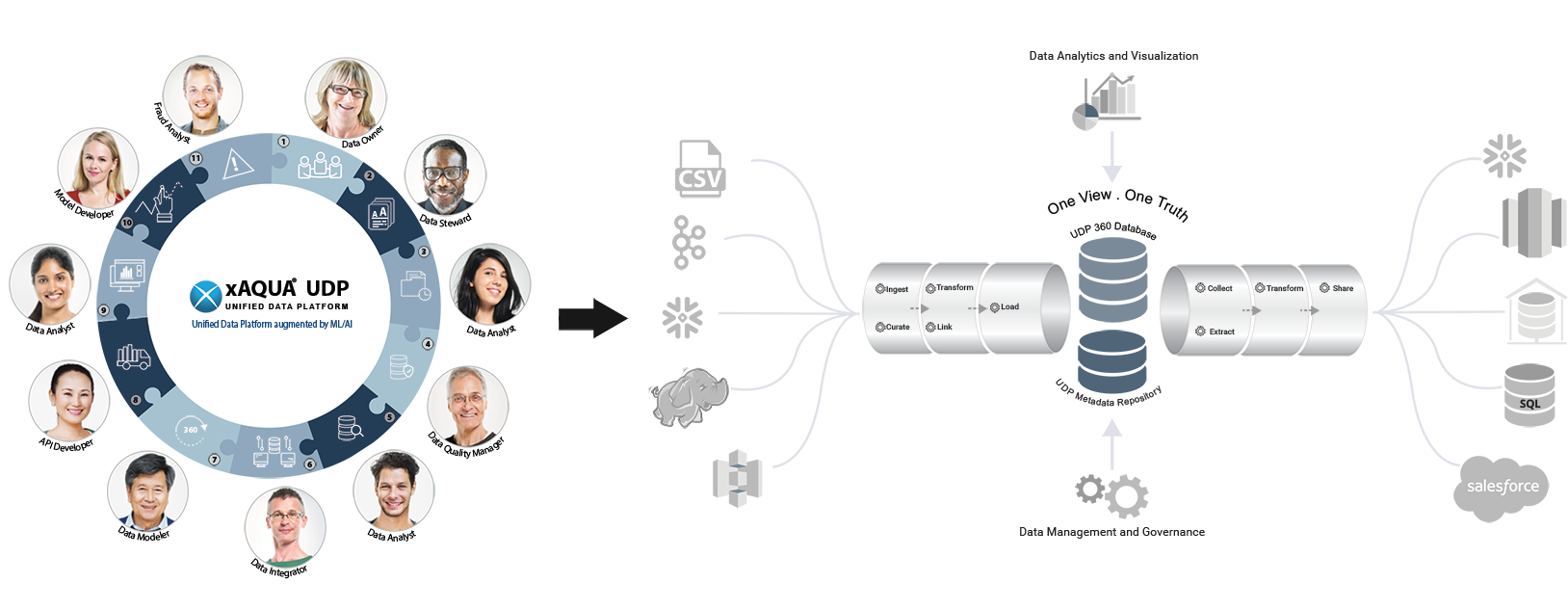 A holistic Solution and One Collaboration Platform